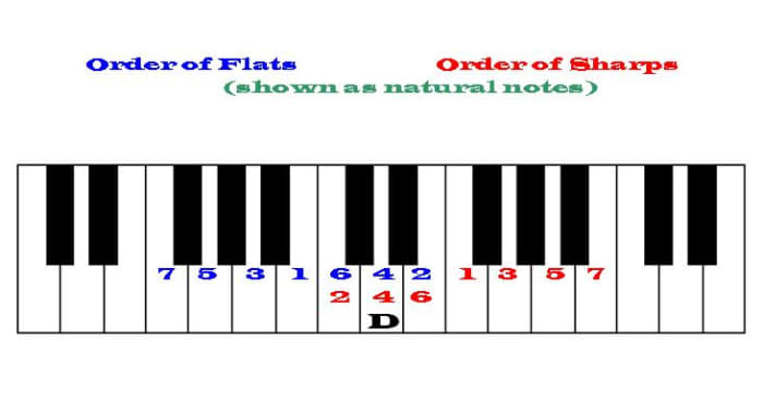 The same order of flats (blue) or sharps (red), but showing the notes before they have been flatted or sharped.