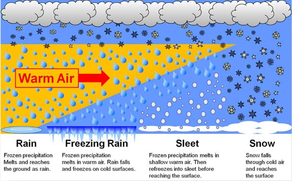 A good cross section of the atmosphere for the difference between snow, sleet, freezing rain, and rain