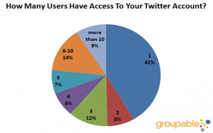 Every group you interact with on Twitter, you should assume the immediate audience is three to eight times higher. If your media interaction is 85.2%, you message will be amplified sevenfold