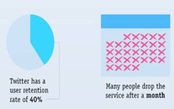60% of Twitter users quit...a lot of them