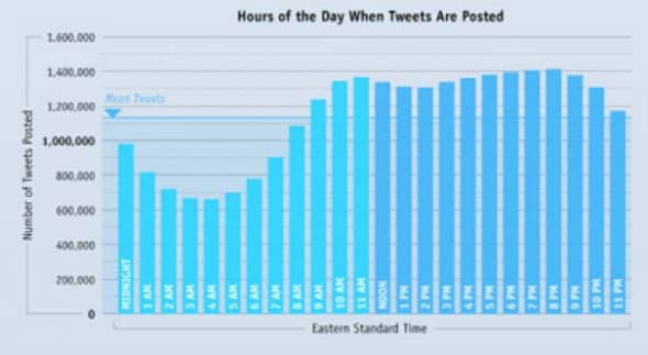 People tweet at work