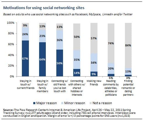 Anyone who's not using social network probably wonders what the fuss is about. Adult Americans answered that social networks let them stay in touch with family members, connect with friends. The chart below shows their Motivations using socical media