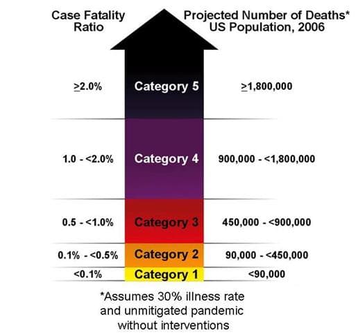 The Scale used by the American Government to determine whether a viral outbreak warrants pandemic status