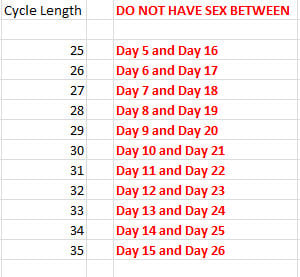 This is a very rough guide and of course you need to know the exact length of your cycle before it happens which is not possible so you may want to expand these dates.