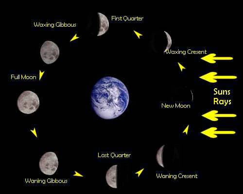 Moon - Formation, structure and facts - Information For kids - HubPages