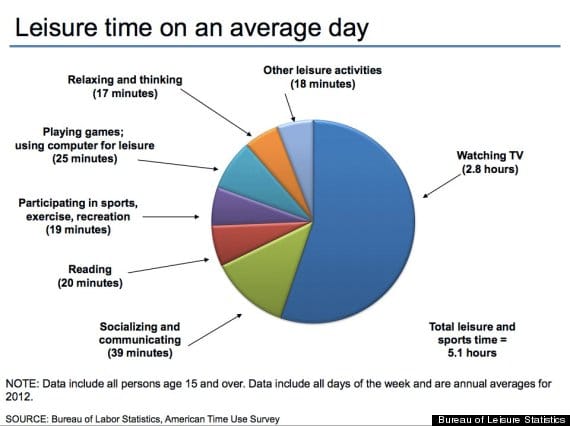 Data include all persons age 15 and over. Data include all days of the week and are annual averages for 2-12