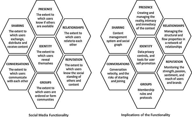 Understanding the functional building blocks of social media users interested in getting serious about social media can use the honeycomb framework to monitor and understand how social media activities vary in terms of function and impact.