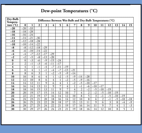 How To Measure Dewpoint - Hubpages