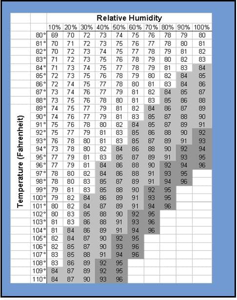 Compare the air temperature and dewpoint temperature to determine the relative humidity. Ligher gray areas are a warning zone and darker gray areas are a danger zone.