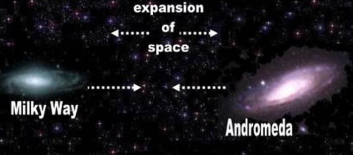 Mathematicians contradict themselves. Space has no boundaries to separate gravity from expanding space. There are no alleged "Local Groups" of galaxies. Gravitational attraction has the same tension on all the atoms in the Universe!