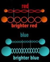 The EM Rope mediator interconnects all atoms in the Universe (i.e. the balls in the pic). A light signal is a torsion-wave along the rope. Redshift, blueshift and light intensity are natural mechanisms for this rope-like mediator!