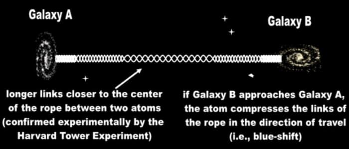 The EM ropes binding distant galaxies are over-extended, increasing their link-length, especially near the center. This static phenomenon is exhibited by all rope-like entities and PHYSICALLY explains why most galaxies appear red-shifted to us.