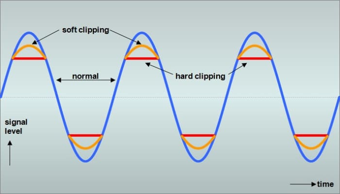 Overdrive pedals use the so called "soft clipping" circuit while distortion pedals use "hard clipping" circuit.