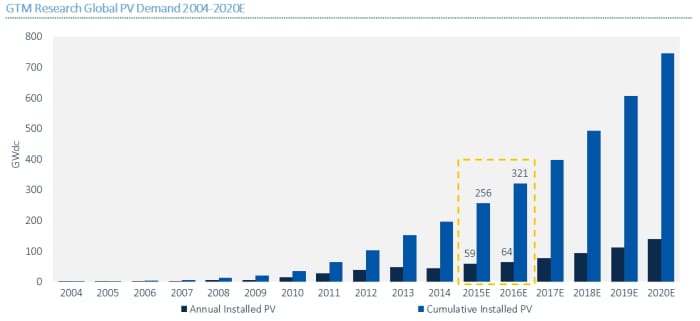 Graph courtesy GTM and Cleantechnica.