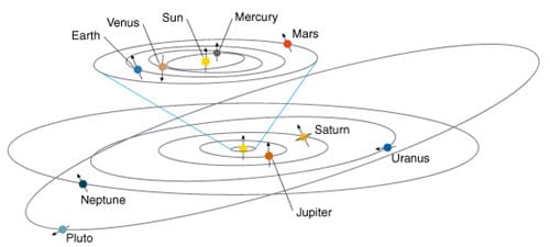 Pluto and other Kuiper Belt Objects (small ice worlds) orbit the Sun out beyond Neptune in tilted, elliptical orbits.