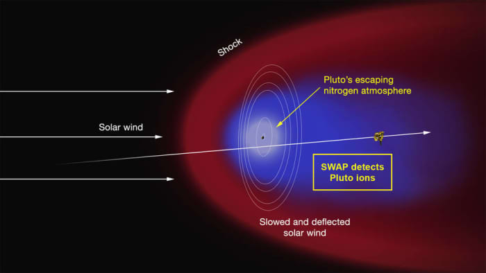 Artist's concept of Pluto's mostly-nitrogen atmosphere escaping and turning into an enormous tail ionized by the solar wind.