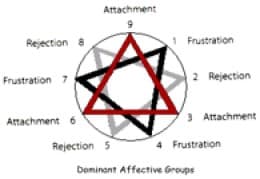 Understanding the Enneagram, Revised Ed.,Houghton Mifflin (2000), p. 318.
