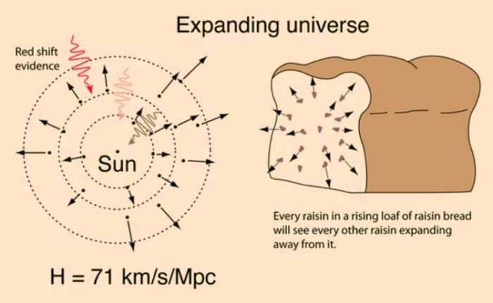 Hubble's law describes the expansion as distant galaxies that are moving away from the Earth, as evidenced by their red shifts. .