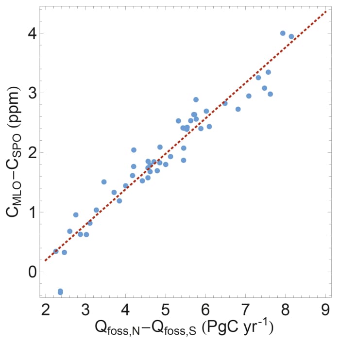 AR5, WG I, Chapter 6, figure 6.13. The X-axis (horizontal) plots the difference between NH and SH emissions, while the Y-axis (vertical) shows the difference between hemispheric CO2 measurements. The line indicates strong correlation.