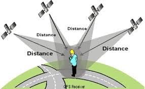 The theory of special relativity is a bit more complicated, I have simplified how it works. Although the math and mechanics of the theory is complicated, my simplification doesn’t diminish the understanding of it’s role in the application of GPS
