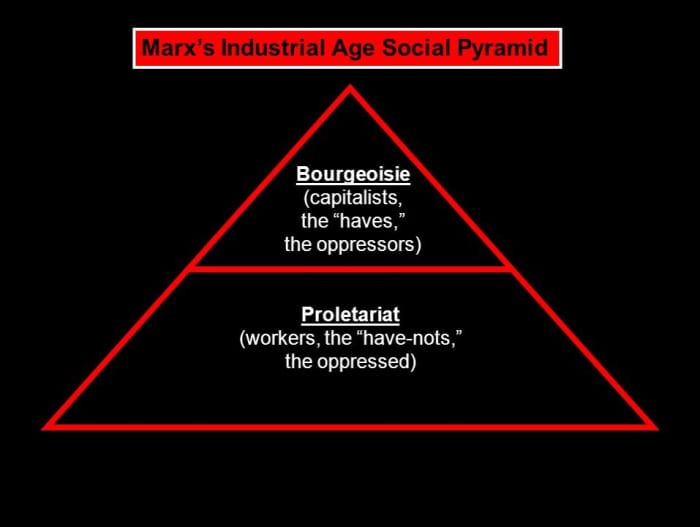 the size of each tier depicts the quantity of each class. This implies that most of country's wealth lies in very few hands.