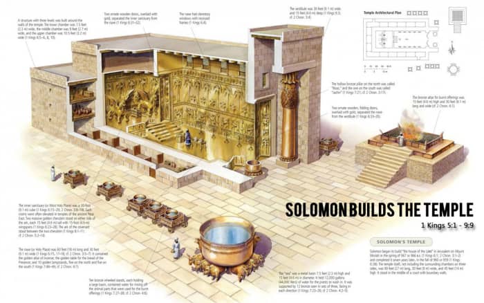 King Solomon's vast amount of wealth allowed him to employ the Phoenicians to build, what is known as the Temple of Solomon, notice the tall ceiling.