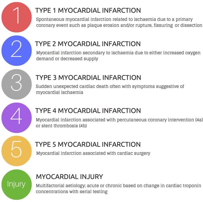 There are several types of myocardial infarctions. More sensitive cardiac biomarker detection and lower diagnostic thresholds led to major revision of the guidelines.