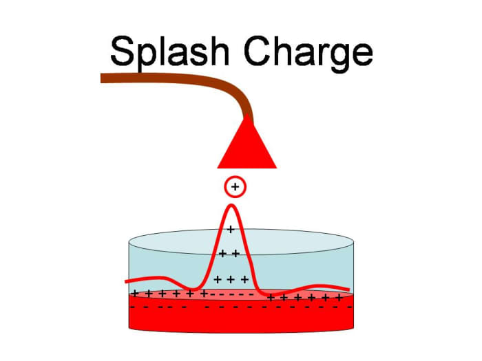 The separation of positive (+) and negative (-) charges of the liquid.
