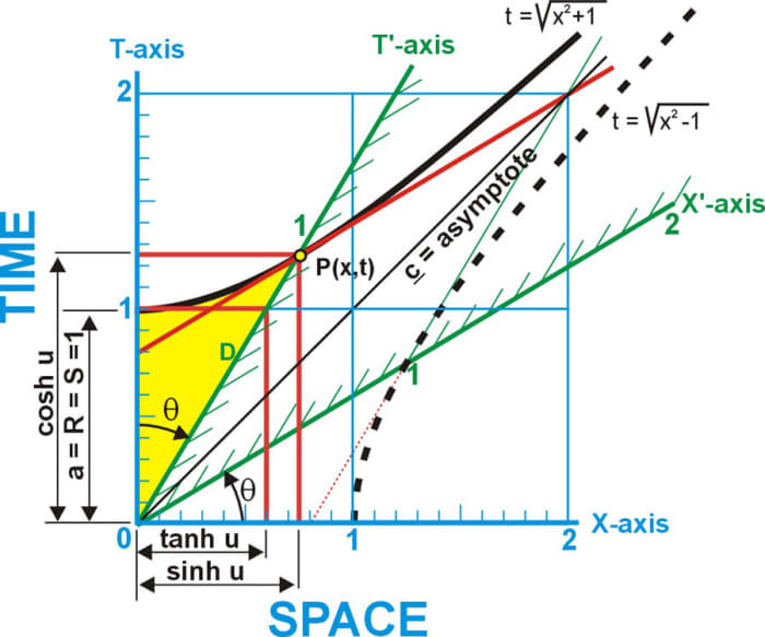 Hyperbolic function. Hyperbolic discounting.