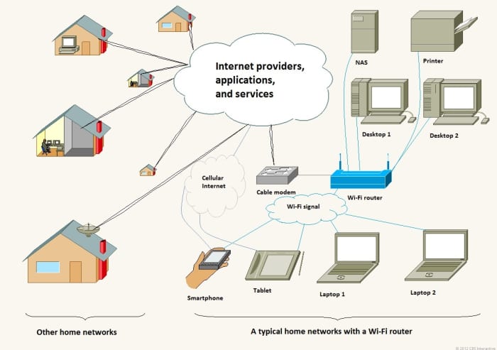 This is the Internet as it should be known. In a typical home network, Wi-Fi bridges Internet to wireless devices.