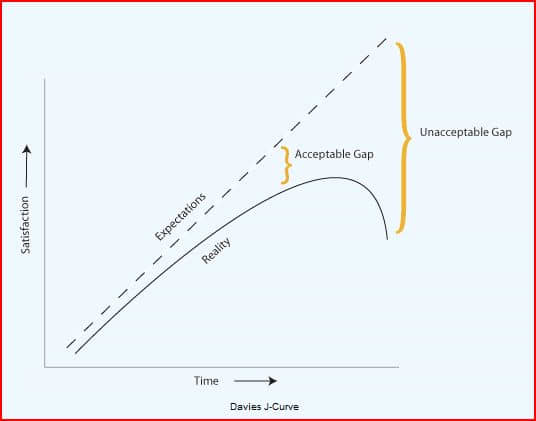 This graph shows material and other conditions improving, expectations raising faster than individual's own situation, and observe the sharp curved "reality" line in this diagram