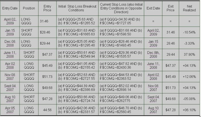 Power Shares Exchange-Traded Fund Trust, QQQ (From April 05, 2007 to the Current Date) - Updated July 27th, 2009.