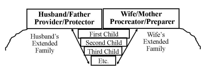 The primary roles of Mother and Father provide stability to the family. As the father provides and protects, he enables the mother to bear and nurture.