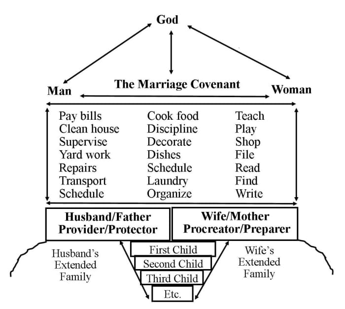 The Family of the Future Model shows how the primary roles of husband and wife in the marriage provide stability and strength, while secondary roles and responsibilities can be interchanged amongst various family members.