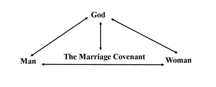 The marriage covenant is ordained by God, and as such, has him as an integral partner. Husband and wife are individually responsible to him, and to one another.