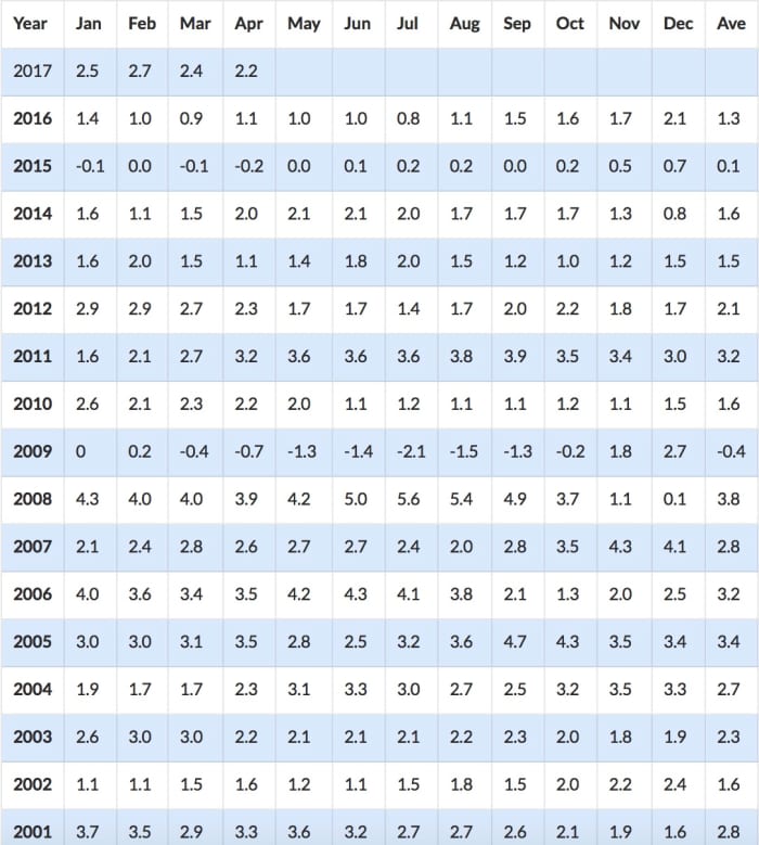 Since figures above are 12-month periods, you can see what the inflation rate was for each month. Look to the December column to find inflation rates by calendar year. The very last column shows the average inflation rate for each year.