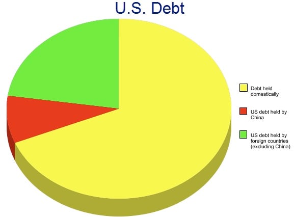 This is an approximation of the U.S. National Debt showing 2/3 is owned by the U.S. Government and its citizens and about 1/3 is owned by foreign investors. Thanks to Metagalacticllamas.com for the chart.