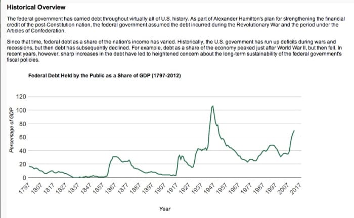 This is a chart showing the history of the U.S. National Debt by year comparing GDP to actual money owed. For anyone who doesn't know, the GAO is the U.S. Government Accounting Office.