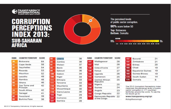 Botswana continues to top the Sub-Saharan Africa ranking at the global rank of 30 with a score of 64 and followed by Cape Verde (rank 41, Score 58) and Seychelles (rank 47, Score 54). Denmark and New Zealand tie for first place with scores of 91.