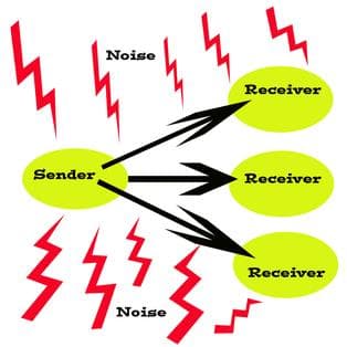 Shannon and Weaver's Traditional Model of Communication: This model of communication stresses linear communication. The sender sends messages to the receivers. Although those messages are affected by noise (disruptions, technological issues, accents