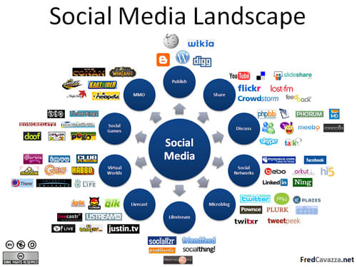 Social media is the fastest growing aspect of the internet and has spun off industries such as social marketing, reputation management and social media optimization. Since many sping up everyday, I contend this leads to some new form of gridlock