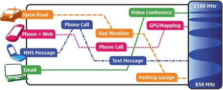 Nokia Research Center(NRC) says Cognitive Radios is the solution t avoid mobile data traffic turning into gridlock. They say cognitive radio can sense and understand its environment and use that knowledge to serve us better
