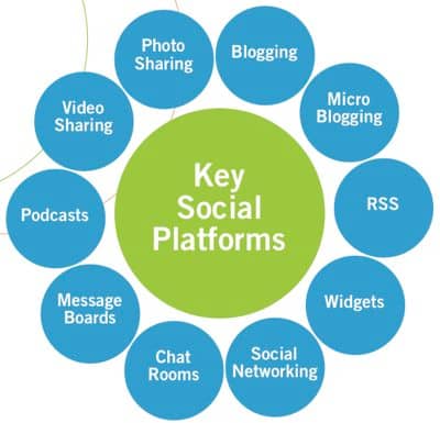 This diagram depicts some key Ssocial Platforms in use today.. social media takes place through various Social Media platforms , and can be divided into many categories and each serving its own purpose