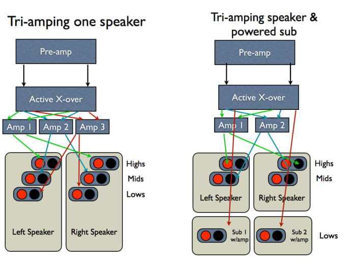 Bi-amping and Tri-amping: Why and How - HubPages