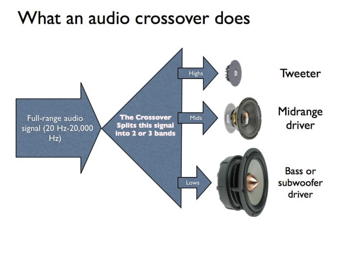 **Click image for larger view.** A crossover splits the full range of sound coming from a pre-amp or amplifier, and splits it into two or more "frequency bands", appropriate for a particular driver (tweeter, mid driver, and woofer or sub-woofer)