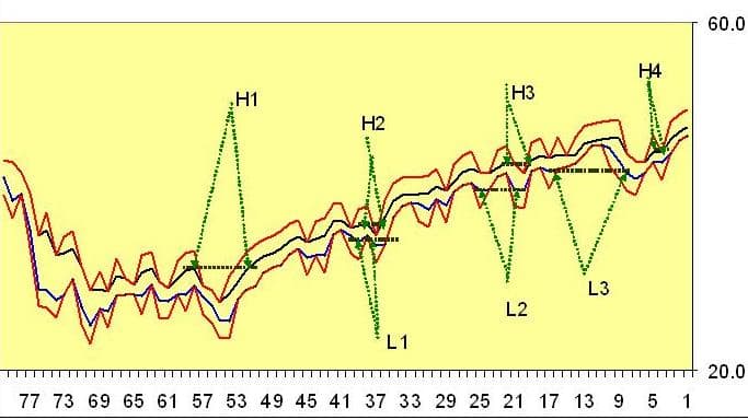 QQQ Weekly Chart - How to Trade Shares Darvas Box Trading Method and Darvas Box Calculation using Excel