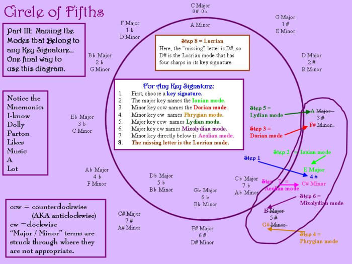 South of the circle. Квинтовый круг. Music Theory. Minor Major circle.