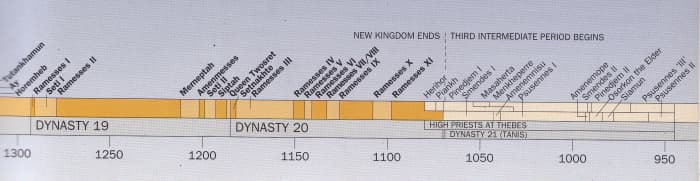 The chronology of the New Kingdom continuum and towards its end; the beginning of the Third Intermediate Periods begin