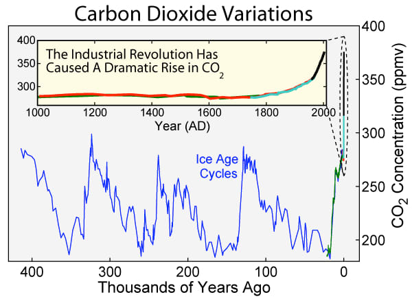 Ice Age temperature variations (top) and CO2 concentrations (bottom.) Images courtesy Robert Rohde and Global Warming Art.