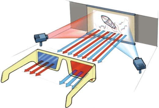 The red and blue lenses filter the images so only one image can enter each eye. Picture from HowStuffWorks.com